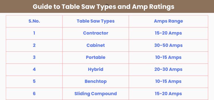 How Many Amps Does A Table Saw Use? Types and Amp Ratings Guide